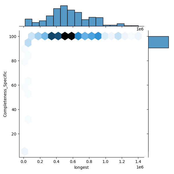 Phocaeicola dorei_all_longest_Completeness_Specific.png